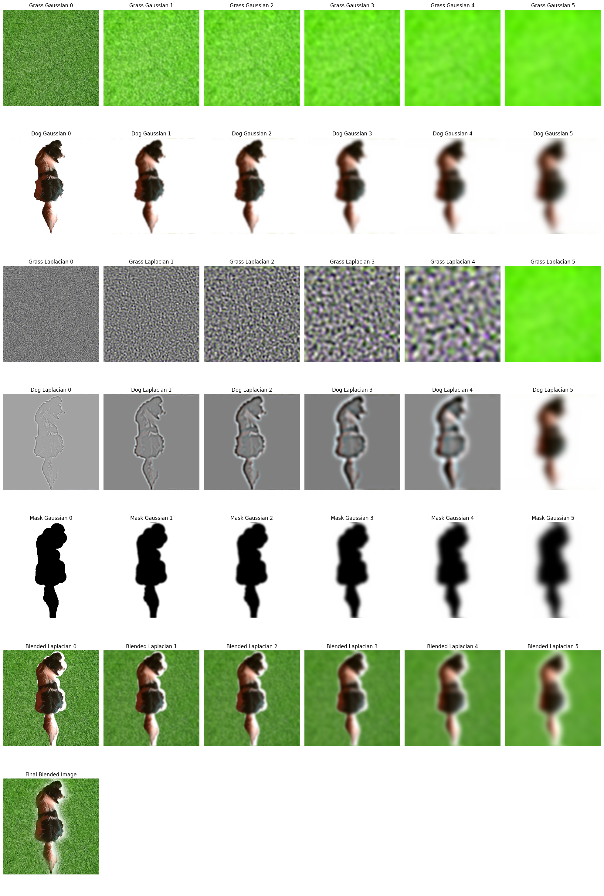 Pyramid Levels for Dog, Grass, Mask, and Blended Image