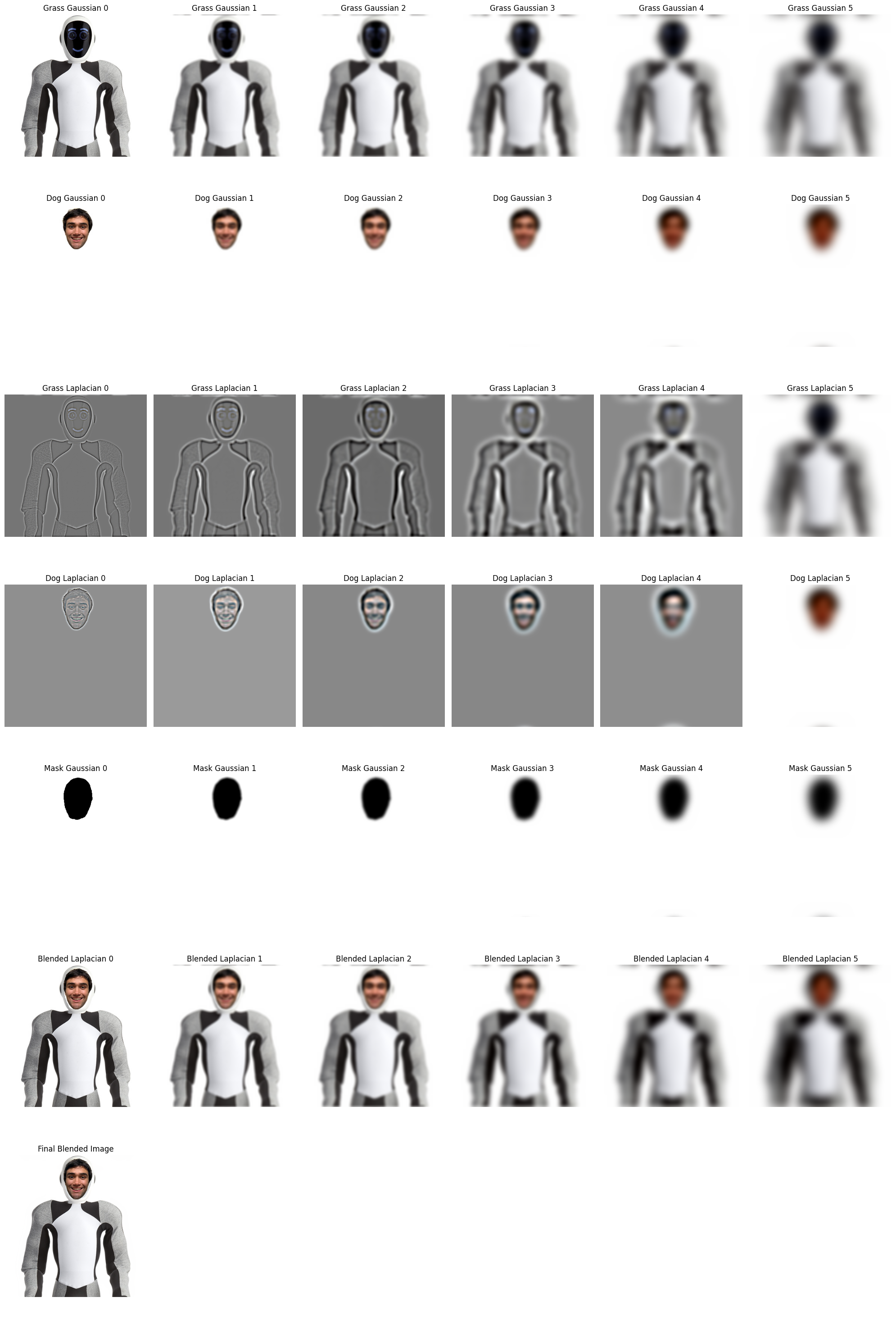 Pyramid Levels for Face, X Shape, Mask, and Blended Image