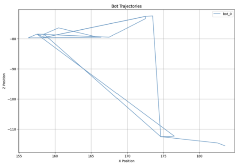 Bot Trajectory