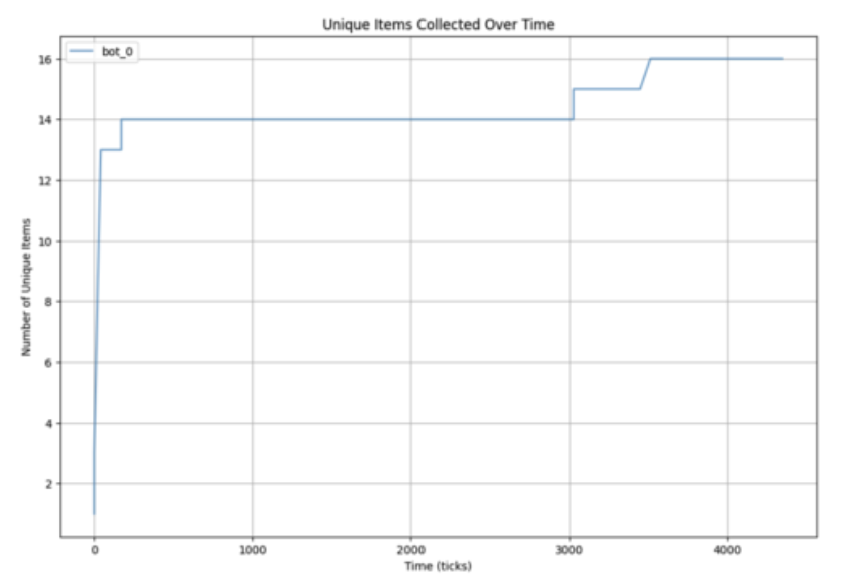 Unique Items Collected Chart