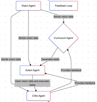 Multi-Agent Voyager System Architecture